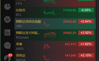 纳指大涨3.65%，大型科技股集体高开，油气板块显著回调