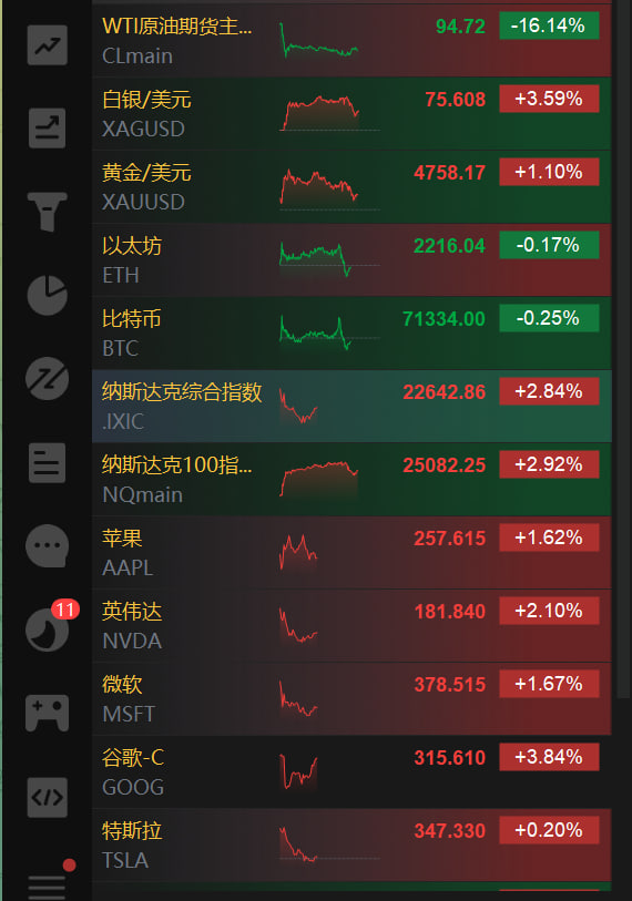 纳指大涨3.65%，大型科技股集体高开，油气板块显著回调-第1张图片-周新新出海